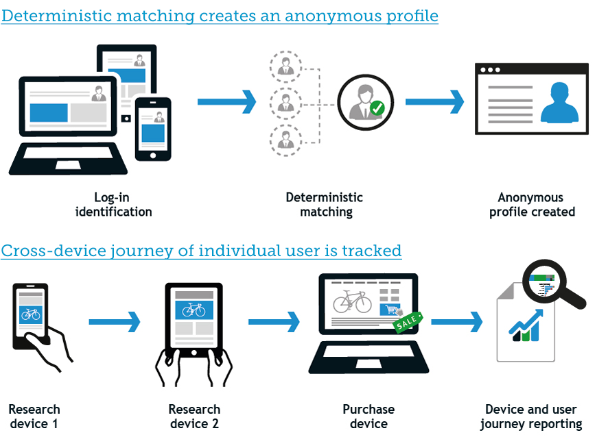 Device order. Кросс девайс. Cross device Visitor схема. Tracking device. Кросс сило кросс девайс.