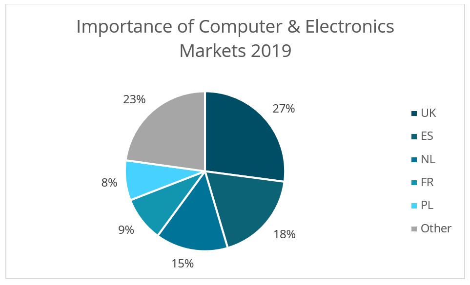 Markets_Electronics