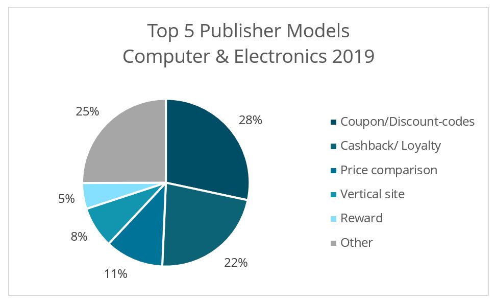 top publisher models
