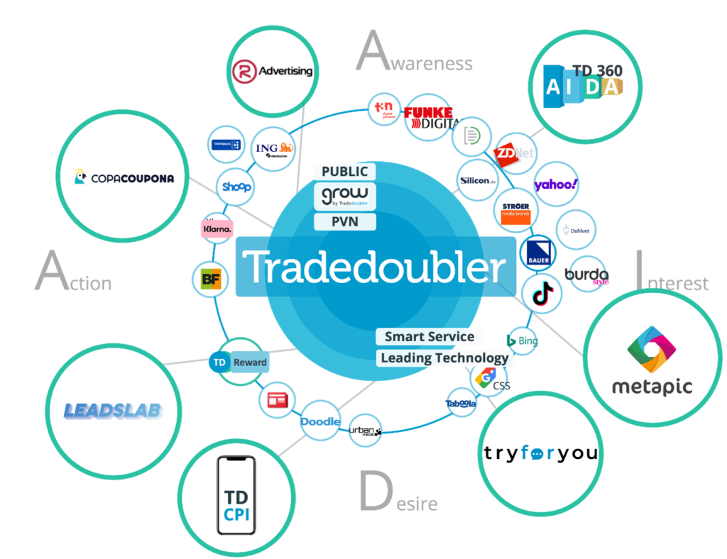 Tradedoubler Lösungen